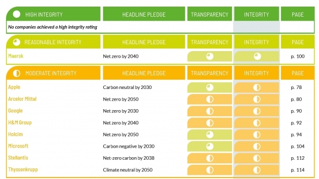 Klimaschutzversprechen von vielen Unternehmen sind nicht ausreichend - ThyssenKrupp gehört als einziges deutschen Unternehmen zur Gruppe mit mäßiger Integrität - Quelle: New Climate Institute
